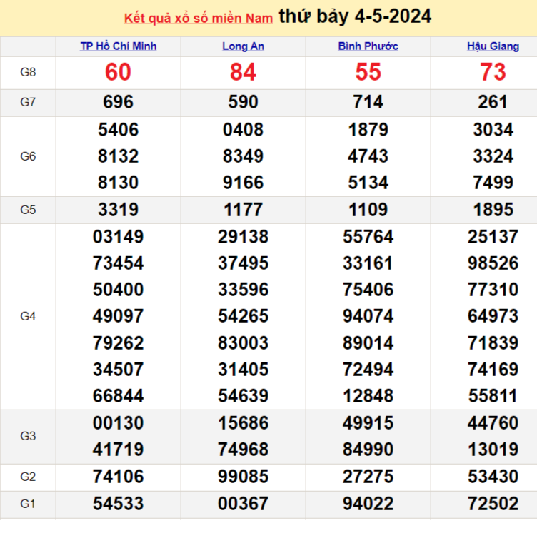 XSMN 4/5, Kết quả xổ số miền Nam hôm nay 4/5/2024, xổ số miền Nam ngày 4 tháng 5, trực tiếp XSMN 4/5 XSMN 4/5, Kết quả xổ số miền Nam hôm nay 4/5/2024, xổ số miền Nam ngày 4 tháng 5, trực tiếp XSMN 4/5