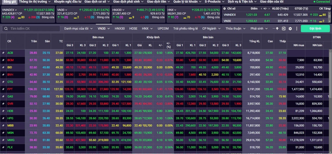 Thị trường tiếp tục diễn biến hồi phục và tiến vào vùng cản 1.220 – 1.230 điểm Thị trường tiếp tục diễn biến hồi phục và tiến vào vùng cản 1.220 – 1.230 điểm