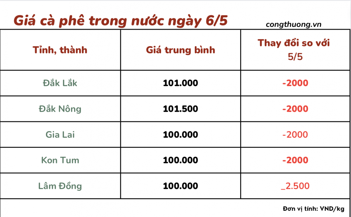 Giá cà phê mới nhất ngày 6/5/2024