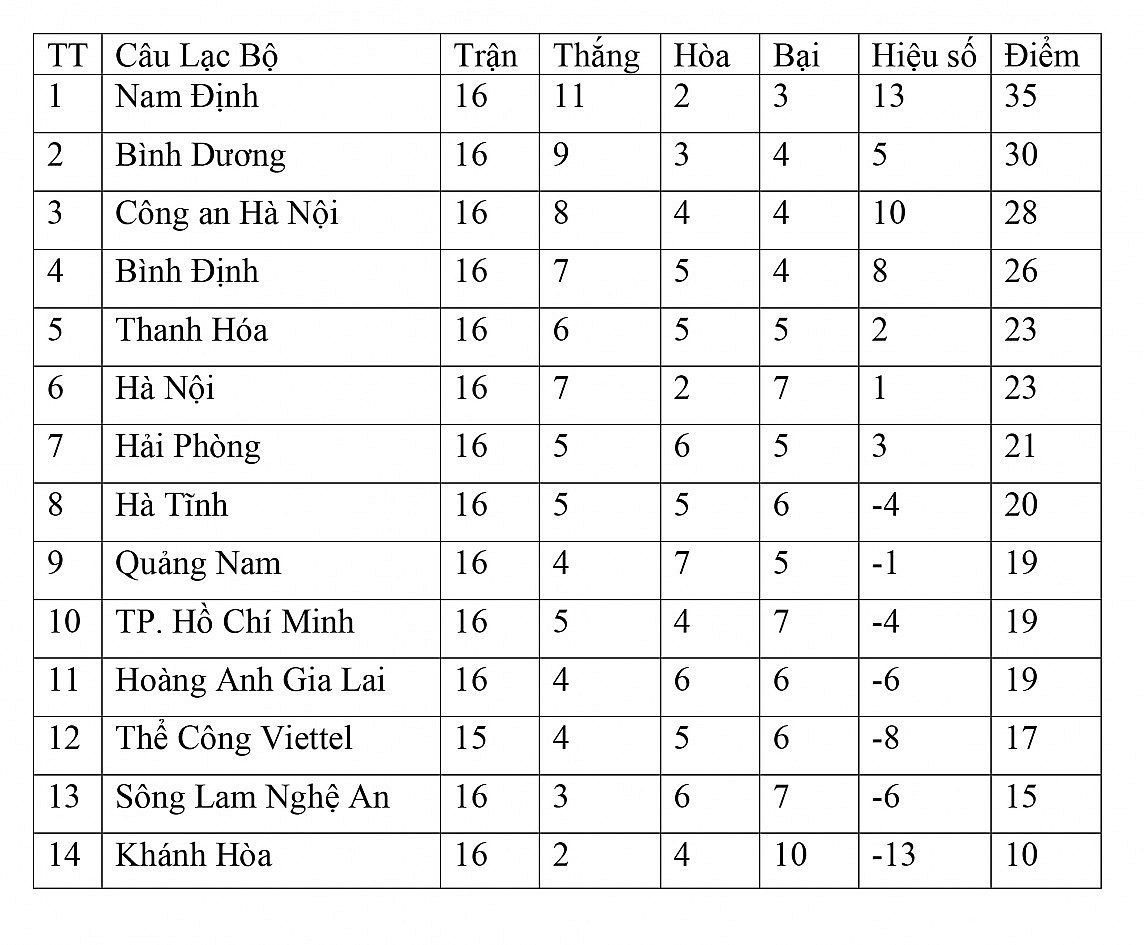Bảng xếp hạng vòng 16 V-League 2023/2024 ngày 6/5: Thua đau Hoàng Anh Gia Lai, Thể Công Viettel tụt xuống sát đáy