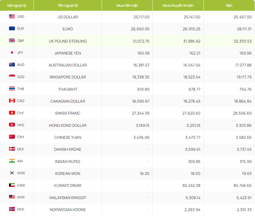 Tỷ giá ngoại tệ hôm nay 6/5/2024 tại ngân hàng Vietcombank. Tỷ giá ngoại tệ hôm nay 6/5/2024 tại ngân hàng Vietcombank.