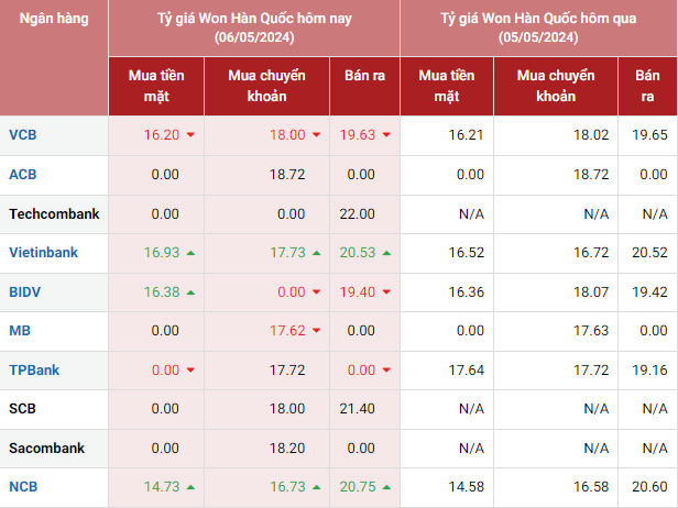 Tỷ giá Won hôm nay 6/5/2024 khảo sát tại một số ngân hàng Tỷ giá Won hôm nay 6/5/2024 khảo sát tại một số ngân hàng
