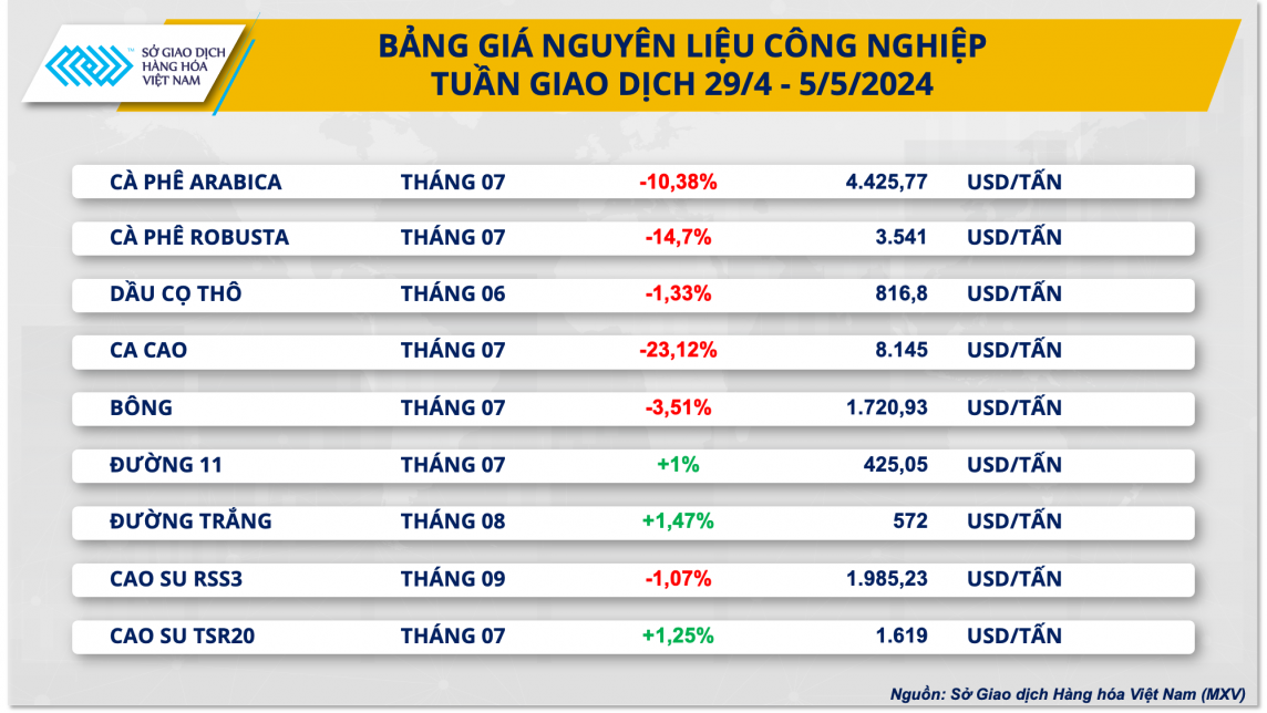 Bảng giá nguyên liệu công nghiệp Bảng giá nguyên liệu công nghiệp