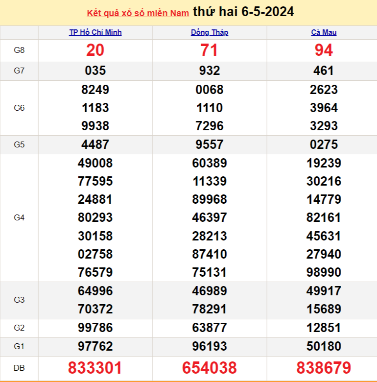 Kết quả Xổ số miền Nam ngày 7/5/2024, KQXSMN ngày 7 tháng 5, XSMN 7/5, xổ số miền Nam hôm nay Kết quả Xổ số miền Nam ngày 7/5/2024, KQXSMN ngày 7 tháng 5, XSMN 7/5, xổ số miền Nam hôm nay