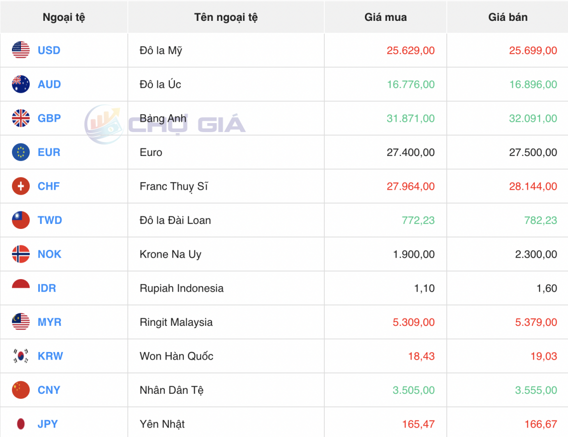Tỷ giá USD hôm nay 7/5/2024: Đồng USD Tỷ giá USD hôm nay 7/5/2024: Đồng USD