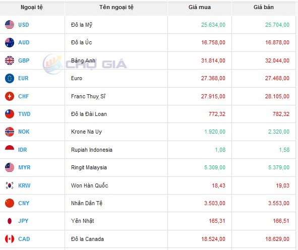 Tỷ giá AUD hôm nay 7/5/2024: Tỷ giá AUD hôm nay 7/5/2024: