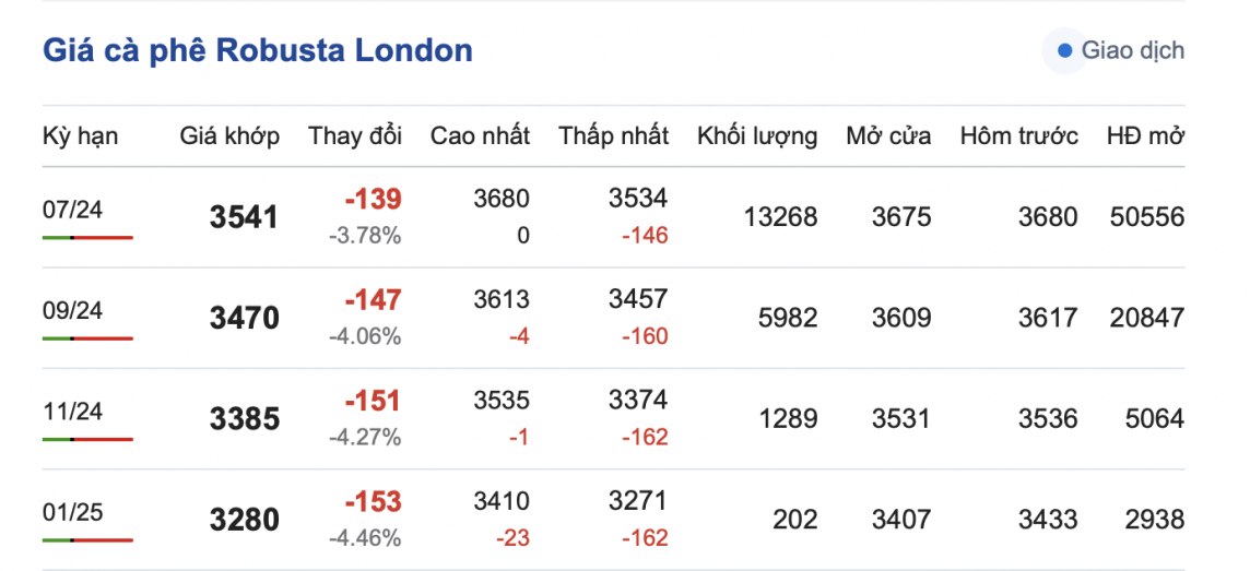 Giá cà phê mới nhất ngày 7/5/2024