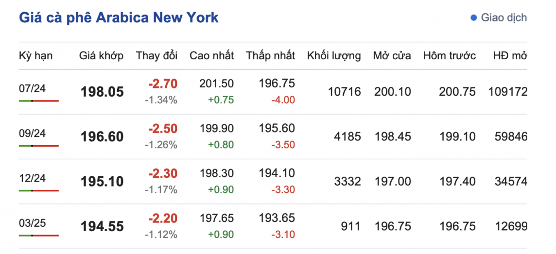 Giá cà phê mới nhất ngày 7/5/2024