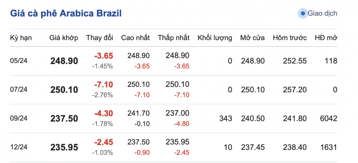 Giá cà phê mới nhất ngày 7/5/2024