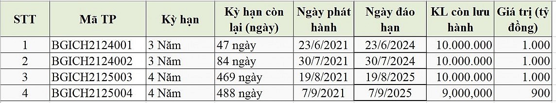 Trái chủ Công ty Big Gain không xử lý tài sản đảm bảo của 3 lô trái phiếu Trái chủ Công ty Big Gain không xử lý tài sản đảm bảo của 3 lô trái phiếu