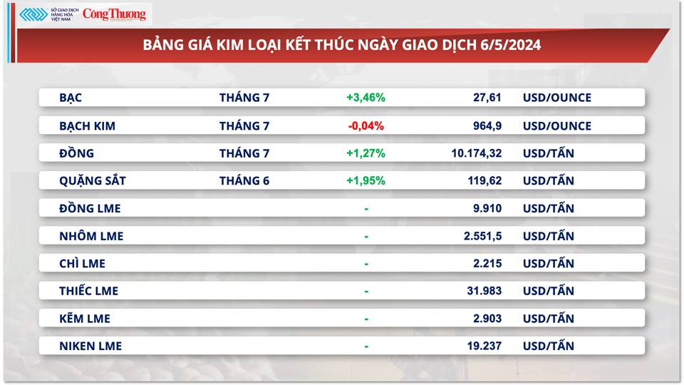 Thị trường hàng hóa hôm nay ngày 7/5: Chỉ số giá hàng hóa nguyên liệu thế giới đảo chiều hồi phục