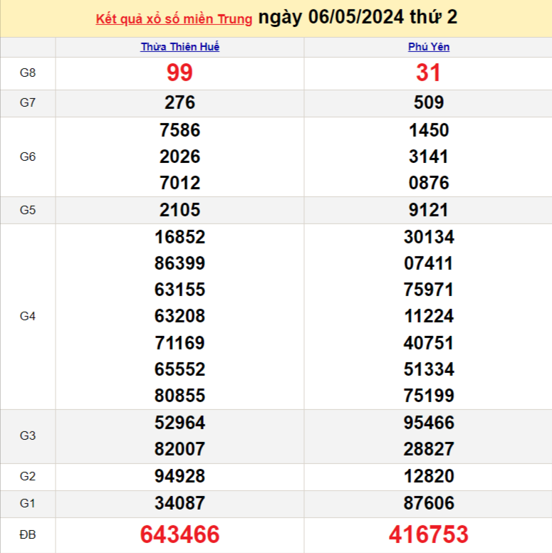 Kết quả Xổ số miền Trung ngày 8/5/2024, KQXSMT ngày 8 tháng 5, XSMT 8/5, xổ số miền Trung hôm nay Kết quả Xổ số miền Trung ngày 8/5/2024, KQXSMT ngày 8 tháng 5, XSMT 8/5, xổ số miền Trung hôm nay