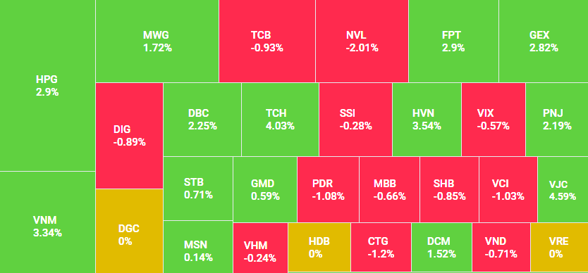 Thị trường nối tiếp đà tăng, VN-Index lên mốc 1.248,63 điểm