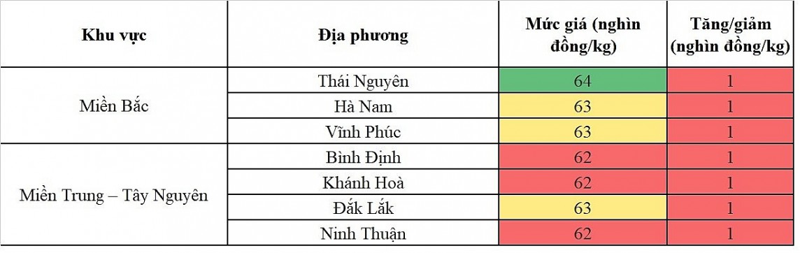 Biến động giá heo hơi Biến động giá heo hơi