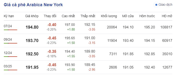 Giá cà phê mới nhất ngày 8/5/2024