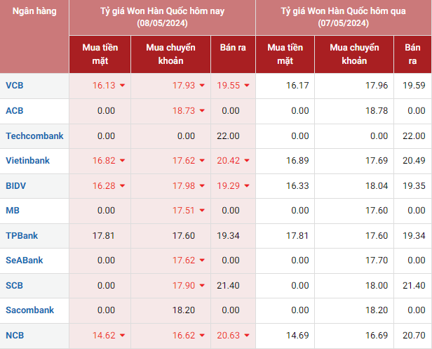 Tỷ giá Won hôm nay 8/5/2024 khảo sát tại một số ngân hàng Tỷ giá Won hôm nay 8/5/2024 khảo sát tại một số ngân hàng
