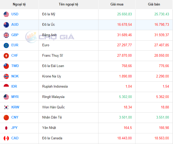 Tỷ giá AUD hôm nay 8/5/2024: Tỷ giá AUD hôm nay 8/5/2024: