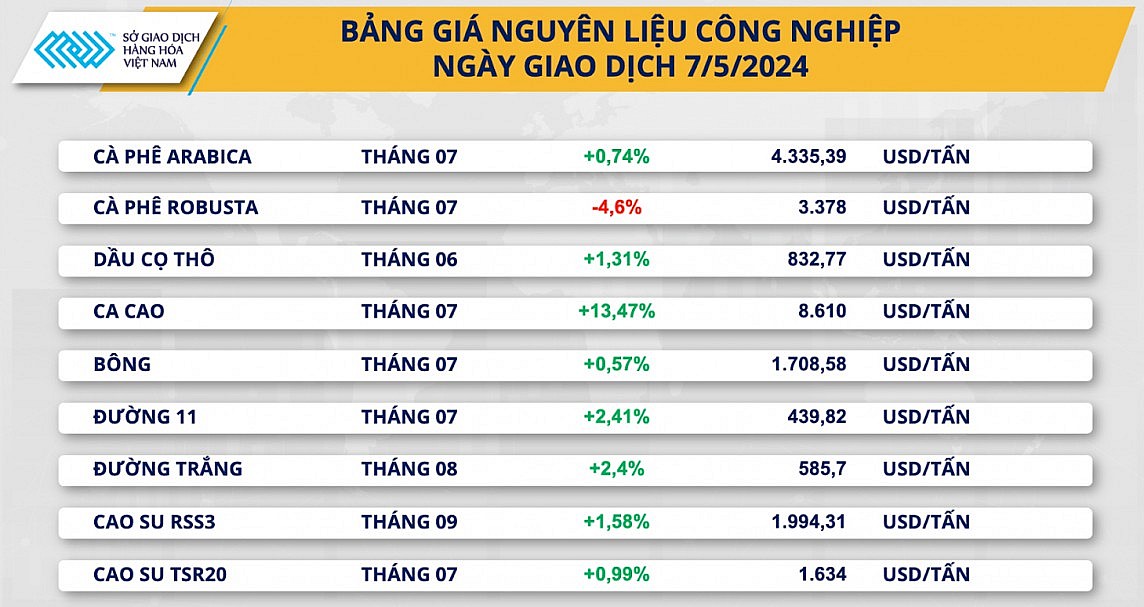 Bảng giá nguyên liệu công nghiệp Bảng giá nguyên liệu công nghiệp