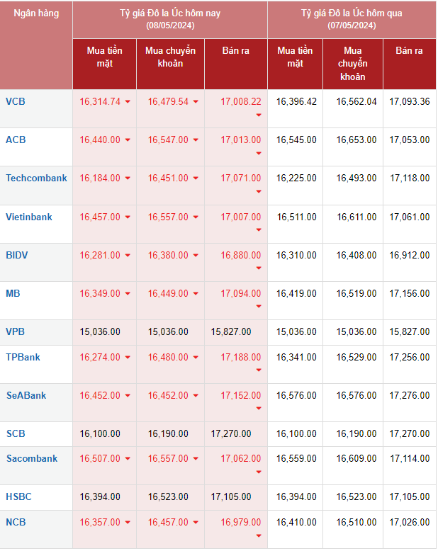 Tỷ giá AUD hôm nay 8/5/2024: Tỷ giá AUD hôm nay 8/5/2024: