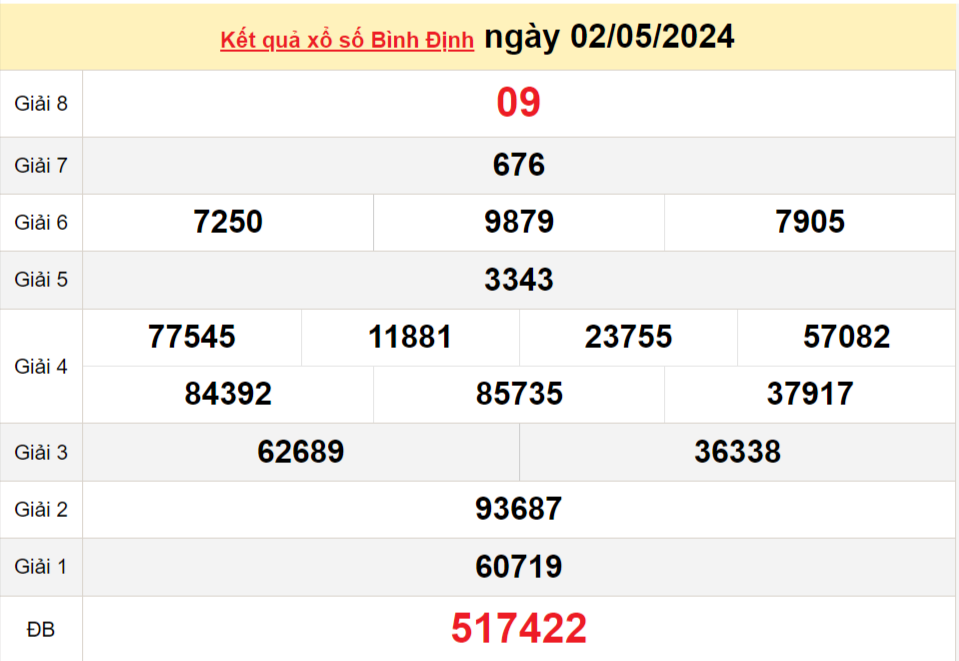XSBDI 9/5, Xem kết quả xổ số Bình Định hôm nay 9/5/2024, xổ số Bình Định ngày 9 tháng 5 XSBDI 9/5, Xem kết quả xổ số Bình Định hôm nay 9/5/2024, xổ số Bình Định ngày 9 tháng 5