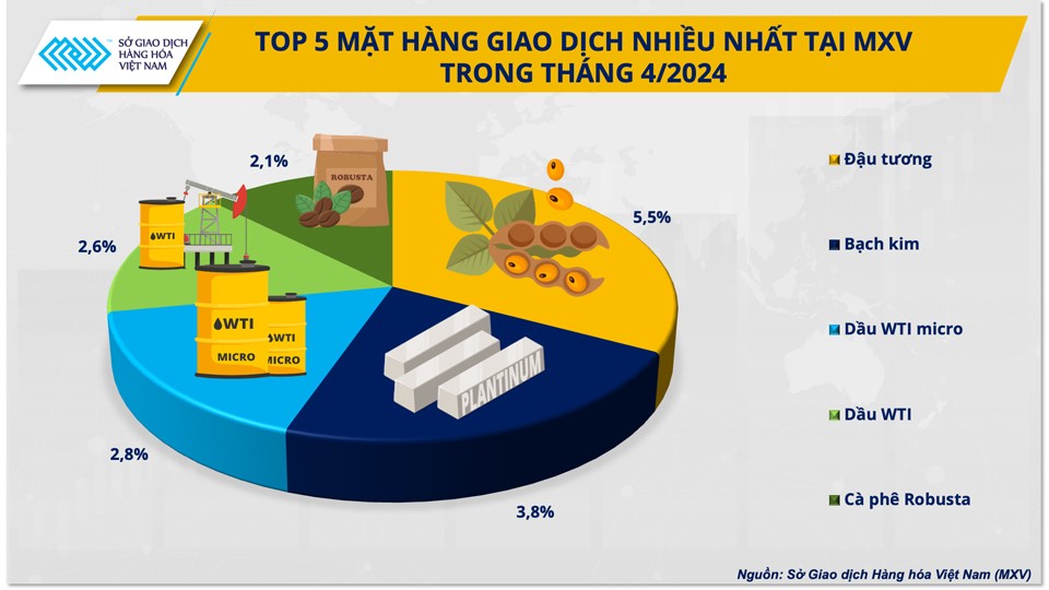 Giao dịch hàng hóa lập kỷ lục trong tháng 4 Giao dịch hàng hóa lập kỷ lục trong tháng 4
