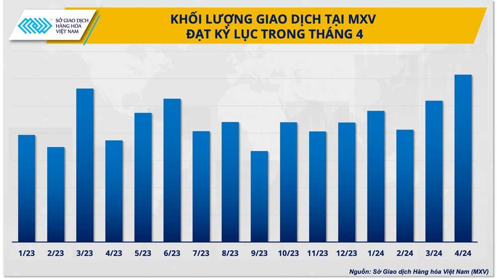 Giao dịch hàng hóa lập kỷ lục trong tháng 4 Giao dịch hàng hóa lập kỷ lục trong tháng 4