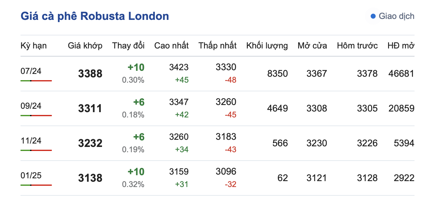 Giá cà phê hôm nay, 9/5/2024: Giá cà phê trong nước tụt thảm Giá cà phê hôm nay, 9/5/2024: Giá cà phê trong nước tụt thảm