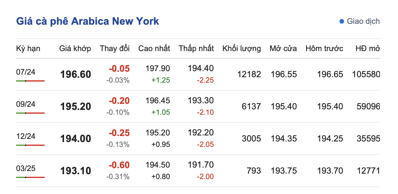 Giá cà phê hôm nay, 9/5/2024: Giá cà phê trong nước tụt thảm Giá cà phê hôm nay, 9/5/2024: Giá cà phê trong nước tụt thảm