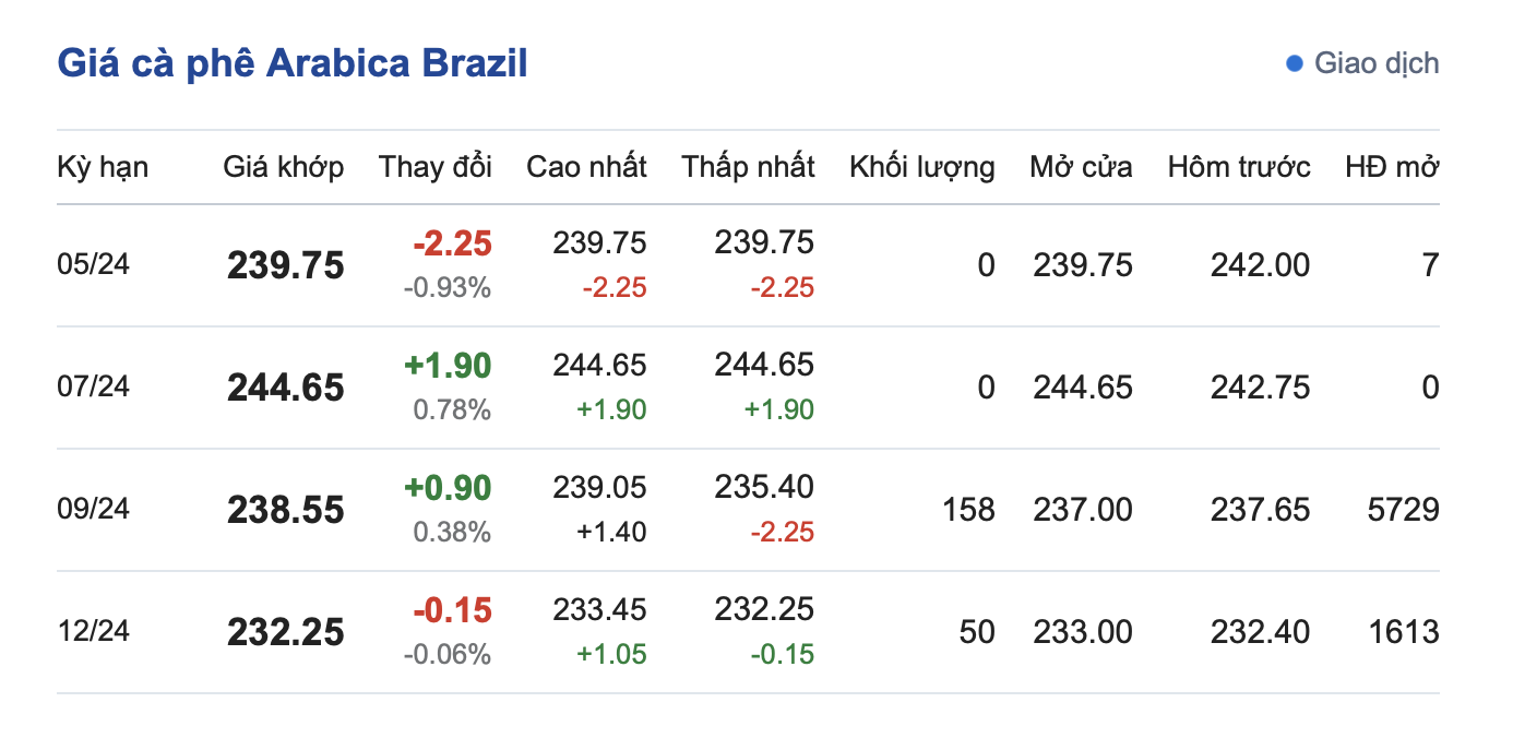 Giá cà phê hôm nay, 9/5/2024: Giá cà phê trong nước tụt thảm Giá cà phê hôm nay, 9/5/2024: Giá cà phê trong nước tụt thảm
