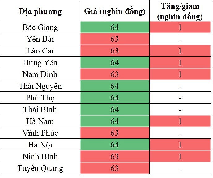 Giá heo hơi miền Bắc hôm nay 9/5/2024 tiếp tục tăng nhẹ Giá heo hơi miền Bắc hôm nay 9/5/2024 tiếp tục tăng nhẹ