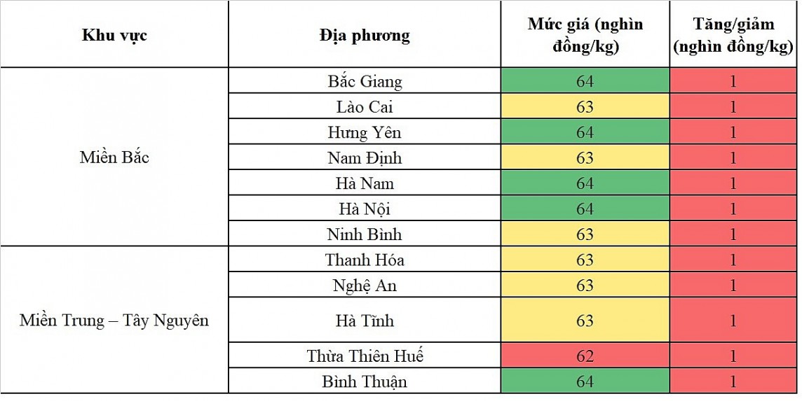 Biến động giá heo hơi Biến động giá heo hơi