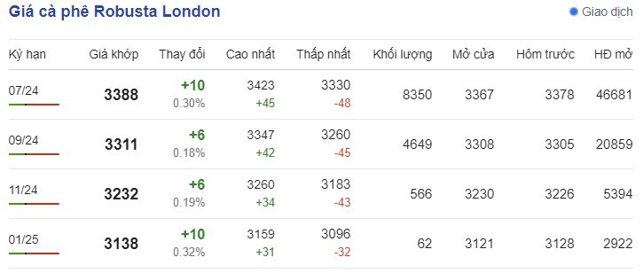 Giá cà phê mới nhất ngày 9/5/2024