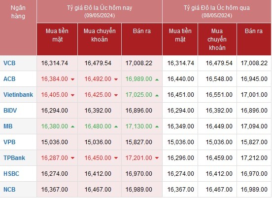 Tỷ giá AUD hôm nay 9/5/2024: Tỷ giá AUD hôm nay 9/5/2024: