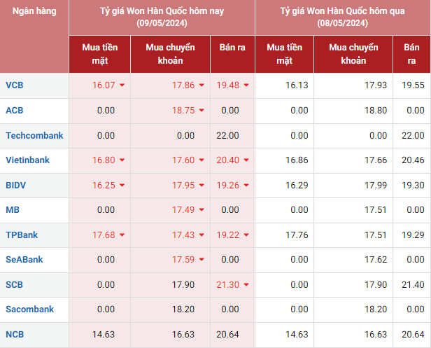 Tỷ giá Won hôm nay 9/5/2024: Giá Won tại các ngân hàng đồng loạt giảm cả 2 chiều Tỷ giá Won hôm nay 9/5/2024: Giá Won tại các ngân hàng đồng loạt giảm cả 2 chiều