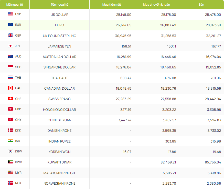 Tỷ giá Won hôm nay 9/5/2024: Giá Won tại các ngân hàng đồng loạt giảm cả 2 chiều Tỷ giá Won hôm nay 9/5/2024: Giá Won tại các ngân hàng đồng loạt giảm cả 2 chiều
