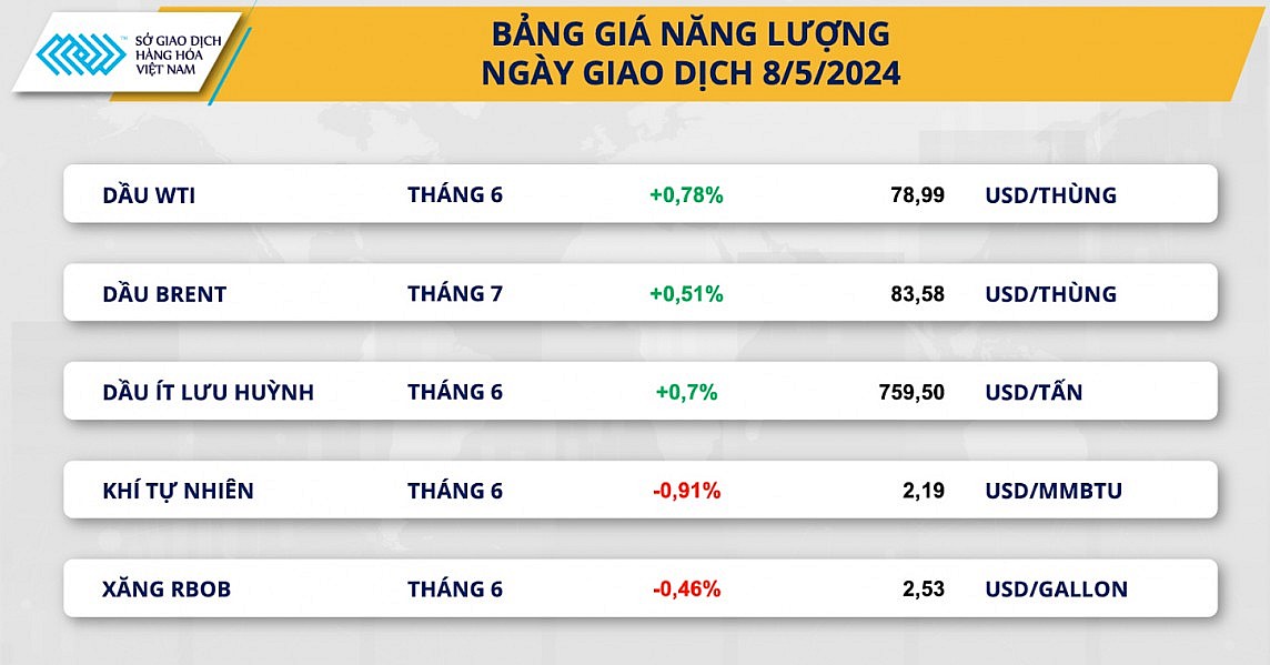 Bảng giá năng lượng