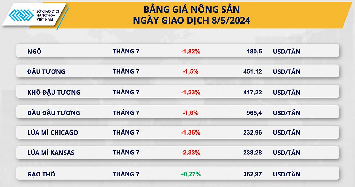 Bảng giá nông sản Bảng giá nông sản