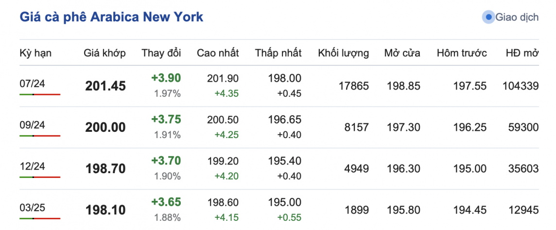 Giá cà phê mới nhất ngày 10/5/2024