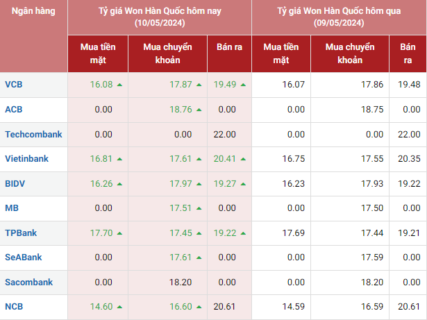 Tỷ giá Won hôm nay 10/5/2024: Ngân hàng Vietinbank, VCB cùng giảm giá. Đồng Won Hàn vẫn chưa có nhiều khởi sắc Tỷ giá Won hôm nay 10/5/2024: Ngân hàng Vietinbank, VCB cùng giảm giá. Đồng Won Hàn vẫn chưa có nhiều khởi sắc