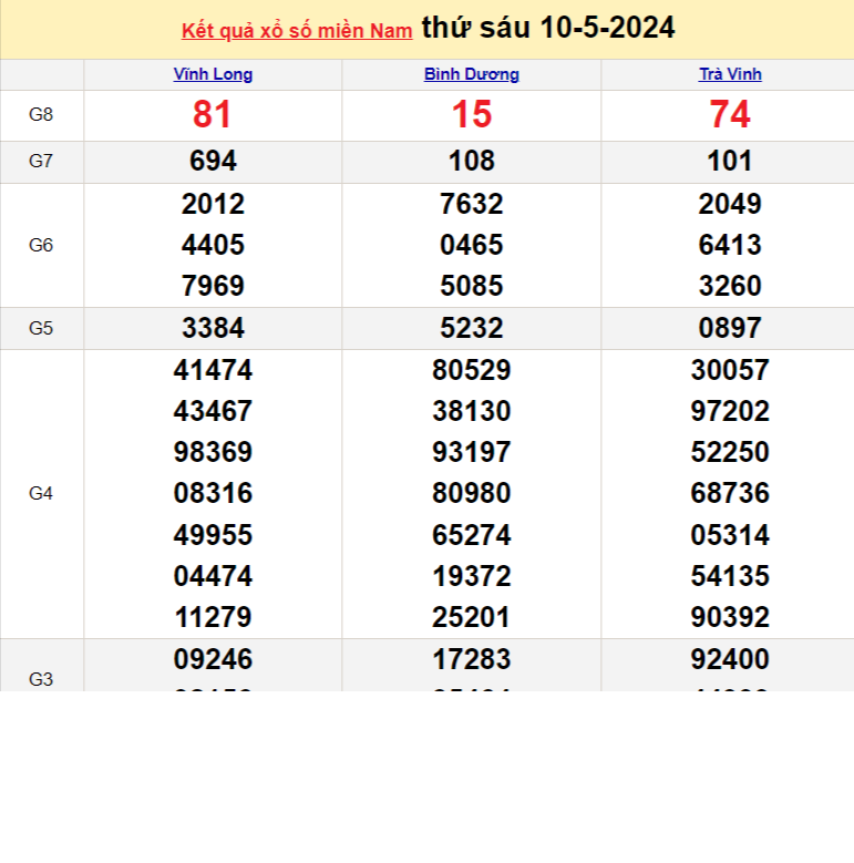 Kết quả Xổ số miền Nam ngày 11/5/2024, KQXSMN ngày 11 tháng 5, XSMN 11/5, xổ số miền Nam hôm nay Kết quả Xổ số miền Nam ngày 11/5/2024, KQXSMN ngày 11 tháng 5, XSMN 11/5, xổ số miền Nam hôm nay