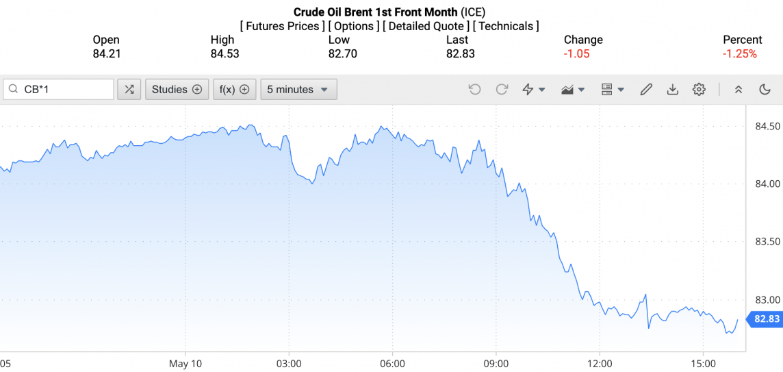 Giá xăng dầu hôm nay ngày 11/5/2024: Giá dầu Giá xăng dầu hôm nay ngày 11/5/2024: Giá dầu