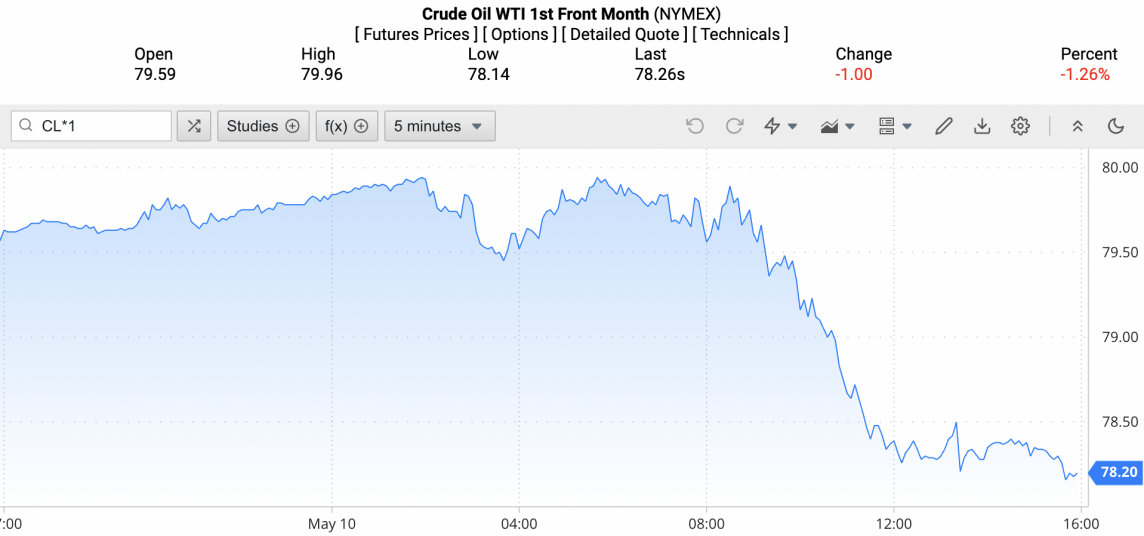 Giá xăng dầu hôm nay ngày 11/5/2024: Giá dầu Giá xăng dầu hôm nay ngày 11/5/2024: Giá dầu