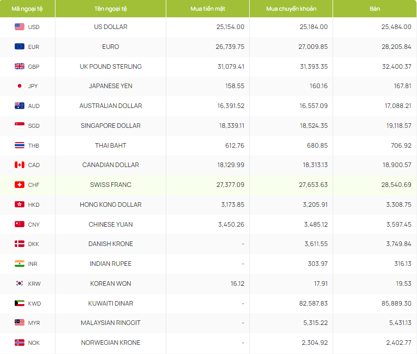 Tỷ giá Won hôm nay 11/5/2024: Nhiều ngân hàng điều chỉnh giá Won theo hướng tăng nhẹ. Chợ đen cùng tăng Tỷ giá Won hôm nay 11/5/2024: Nhiều ngân hàng điều chỉnh giá Won theo hướng tăng nhẹ. Chợ đen cùng tăng