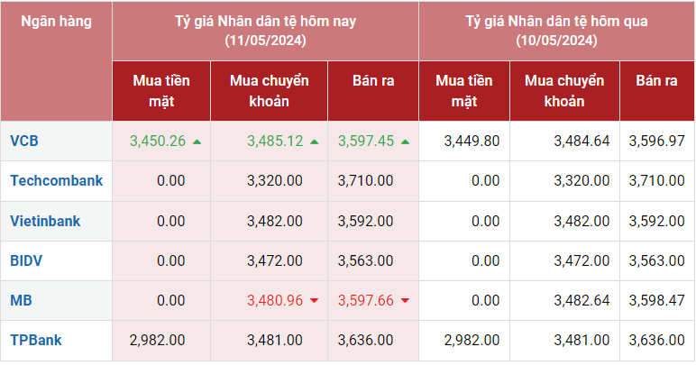 Tỷ giá Nhân dân tệ hôm nay 11/5/2024 Tỷ giá Nhân dân tệ hôm nay 11/5/2024
