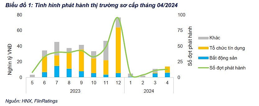 Tình hình phát hành trái phiếu doanh nghiệp riêng lẻ thị trường sơ cấp tháng 04/2024 Tình hình phát hành trái phiếu doanh nghiệp riêng lẻ thị trường sơ cấp tháng 04/2024