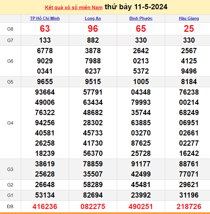 Kết quả Xổ số miền Nam ngày 12/5/2024, KQXSMN ngày 12 tháng 5, XSMN 12/5, xổ số miền Nam hôm nay Kết quả Xổ số miền Nam ngày 12/5/2024, KQXSMN ngày 12 tháng 5, XSMN 12/5, xổ số miền Nam hôm nay