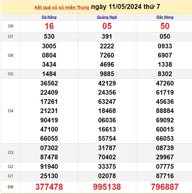 Kết quả Xổ số miền Trung ngày 6/5/2024, KQXSMT ngày 6 tháng 5, XSMT 6/5, xổ số miền Trung hôm nay Kết quả Xổ số miền Trung ngày 6/5/2024, KQXSMT ngày 6 tháng 5, XSMT 6/5, xổ số miền Trung hôm nay
