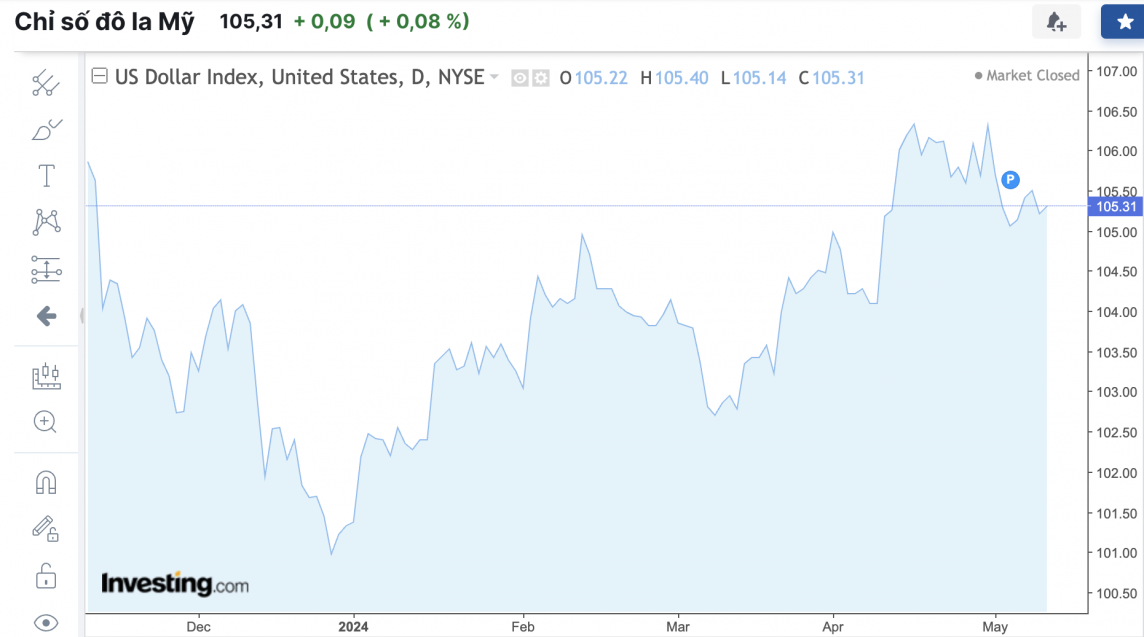 Tỷ giá USD hôm nay 13/5/2024: USD liệu có tiếp tục duy trì tăng tốc trong tuần mới? Tỷ giá USD hôm nay 13/5/2024: USD liệu có tiếp tục duy trì tăng tốc trong tuần mới?