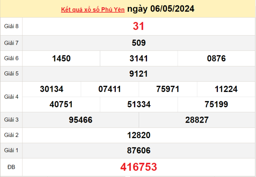 XSPY 13/5, Kết quả xổ số Phú Yên hôm nay 13/5/2024, KQXSPY thứ Hai ngày 13 tháng 5 XSPY 13/5, Kết quả xổ số Phú Yên hôm nay 13/5/2024, KQXSPY thứ Hai ngày 13 tháng 5