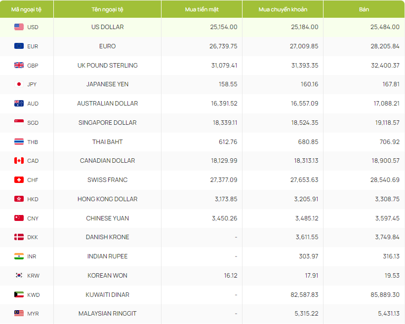 Tỷ giá Won hôm nay 12/5/2024: Ổn định ngày cuối tuần, giá Won tại Vietcombank tăng nhẹ Tỷ giá Won hôm nay 12/5/2024: Ổn định ngày cuối tuần, giá Won tại Vietcombank tăng nhẹ